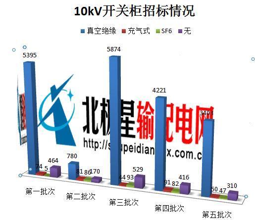 國家電網公司開關柜市場分析