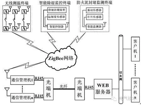 技術(shù):11+10kV 開關(guān)柜運行環(huán)境監(jiān)控系統(tǒng)設(shè)計