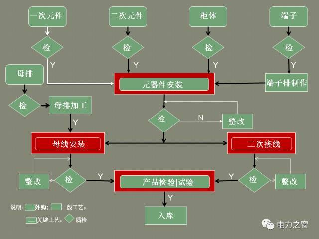 該設置開關柜二次接線處理條掉落(快速接受)