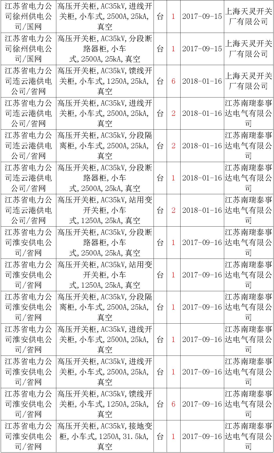 17年來國家電網第二次35kV開關柜 10kV開關柜1輸變電工程第四高壓斷路器誤動原因及處理