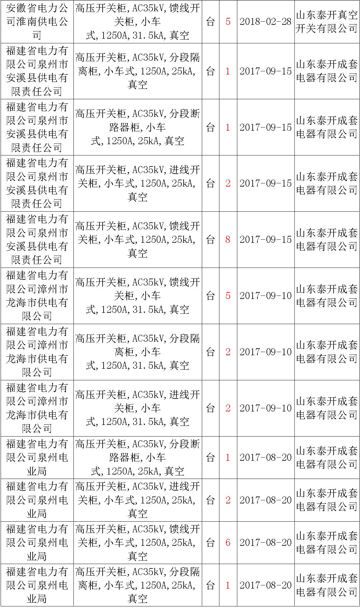 17年來國家電網第二次35kV開關柜 10kV開關柜1輸變電工程第四高壓斷路器誤動原因及處理