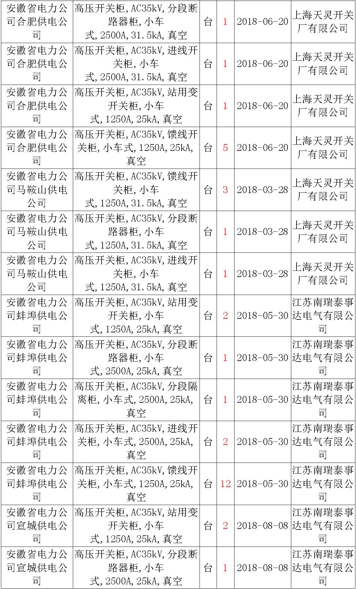 17年來國家電網第二次35kV開關柜 10kV開關柜1輸變電工程第四高壓斷路器誤動原因及處理