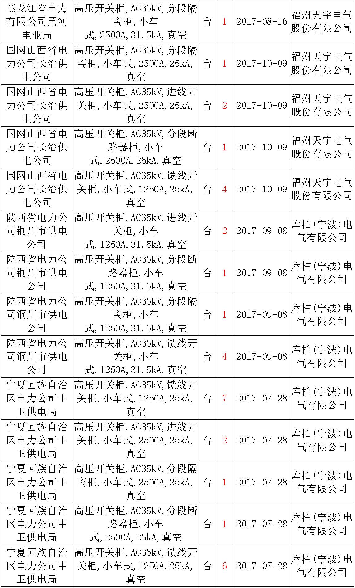 17年來國家電網第二次35kV開關柜 10kV開關柜1輸變電工程第四高壓斷路器誤動原因及處理