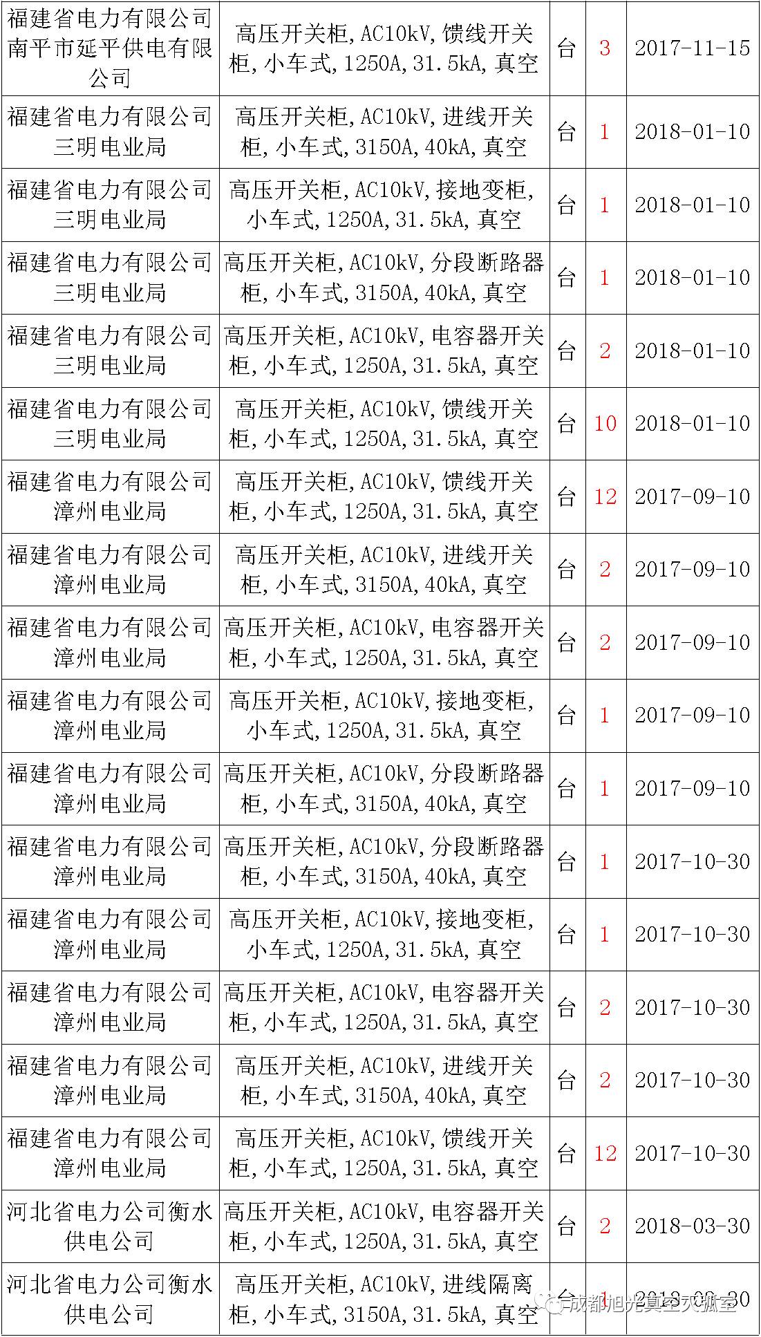 17年來國家電網第二次35kV開關柜 10kV開關柜1輸變電工程第四高壓斷路器誤動原因及處理