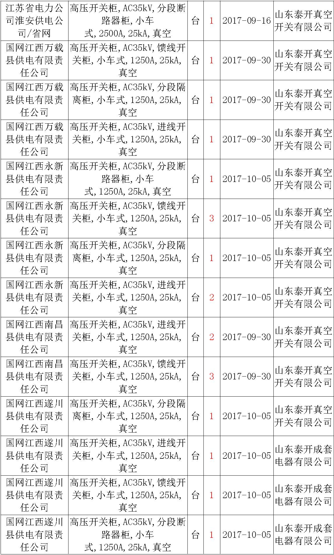 17年來國家電網第二次35kV開關柜 10kV開關柜1輸變電工程第四高壓斷路器誤動原因及處理