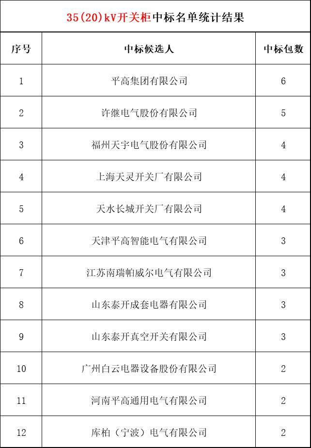 2018年上半年，變電站設備開關柜企業中標排名:38家企業分成164個包，以姬旭、高萍、南瑞為首