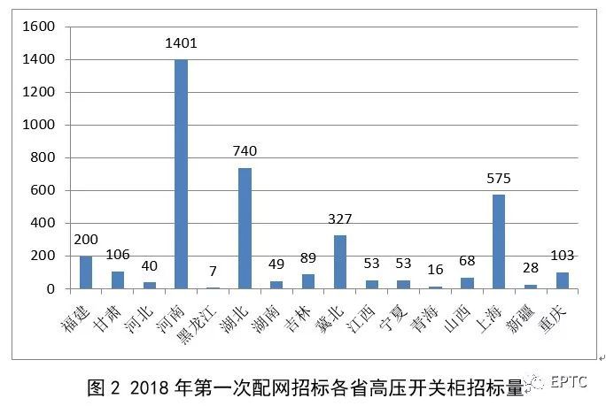 2018年第一批配網協議股票競價供需統計分析(高壓開關柜)