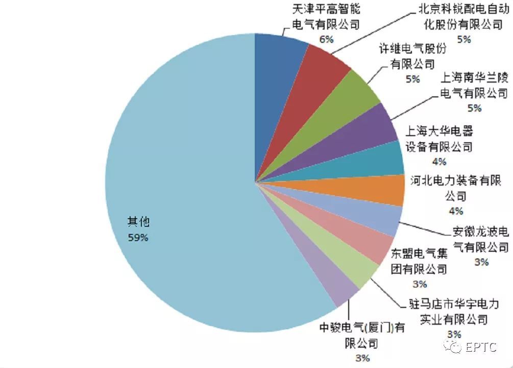 2018年第一批配網協議股票競價供需統計分析(高壓開關柜)