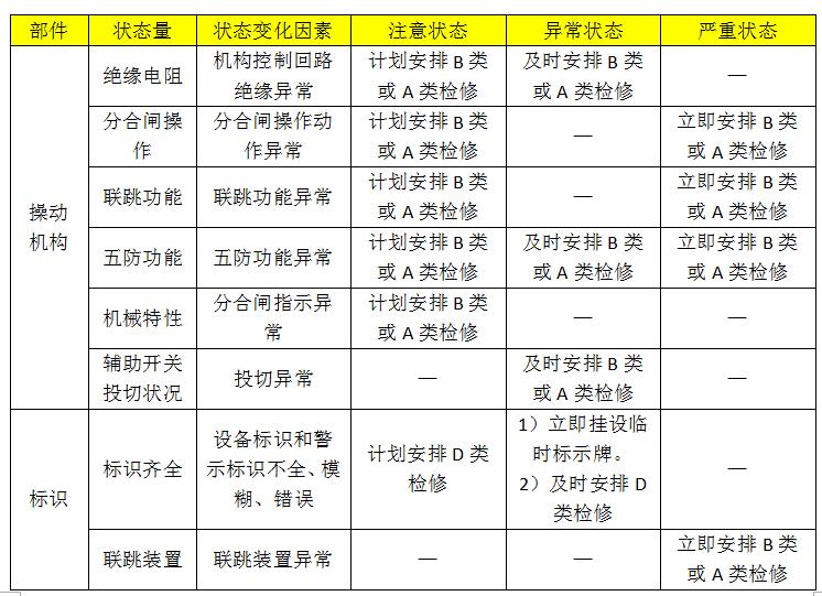 10kv開關(guān)柜設(shè)備狀態(tài)維護的分類、項目和維護周期