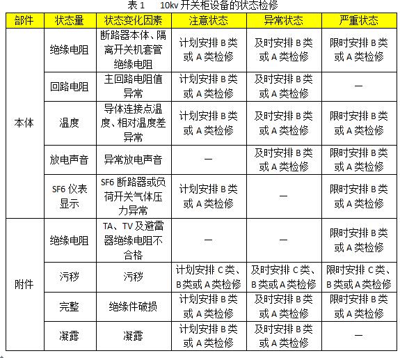 10kv開關(guān)柜設(shè)備狀態(tài)維護的分類、項目和維護周期