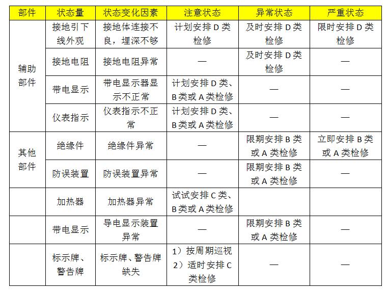 10kv開關(guān)柜設(shè)備狀態(tài)維護(hù)的分類、項(xiàng)目和維護(hù)周期