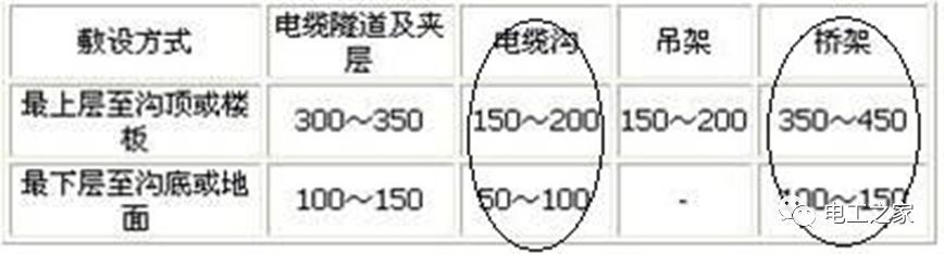 一條完成開關柜安裝，電纜橋架施工，電纜敷設及布線施工，照明配電箱施工