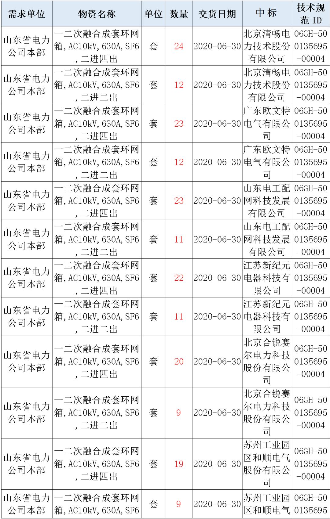 華南電網廣東2019-2020 10kV可拆卸式開關柜國家電網山東第一配電網國家電網寧夏19年物資協議庫流通標準