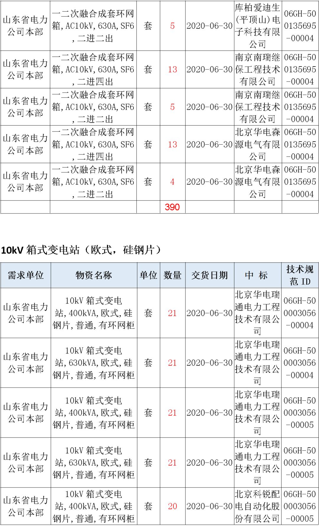 華南電網廣東2019-2020 10kV可拆卸式開關柜國家電網山東第一配電網國家電網寧夏19年物資協議庫流通標準