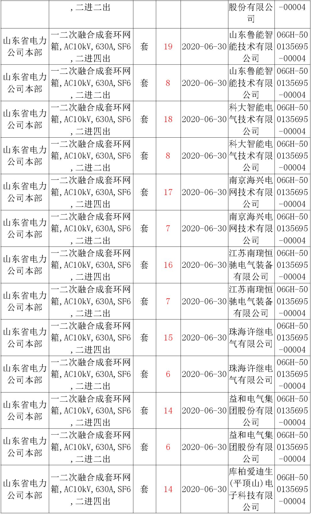 華南電網廣東2019-2020 10kV可拆卸式開關柜國家電網山東首先配電網國家電網寧夏19年物資協議庫流通標準