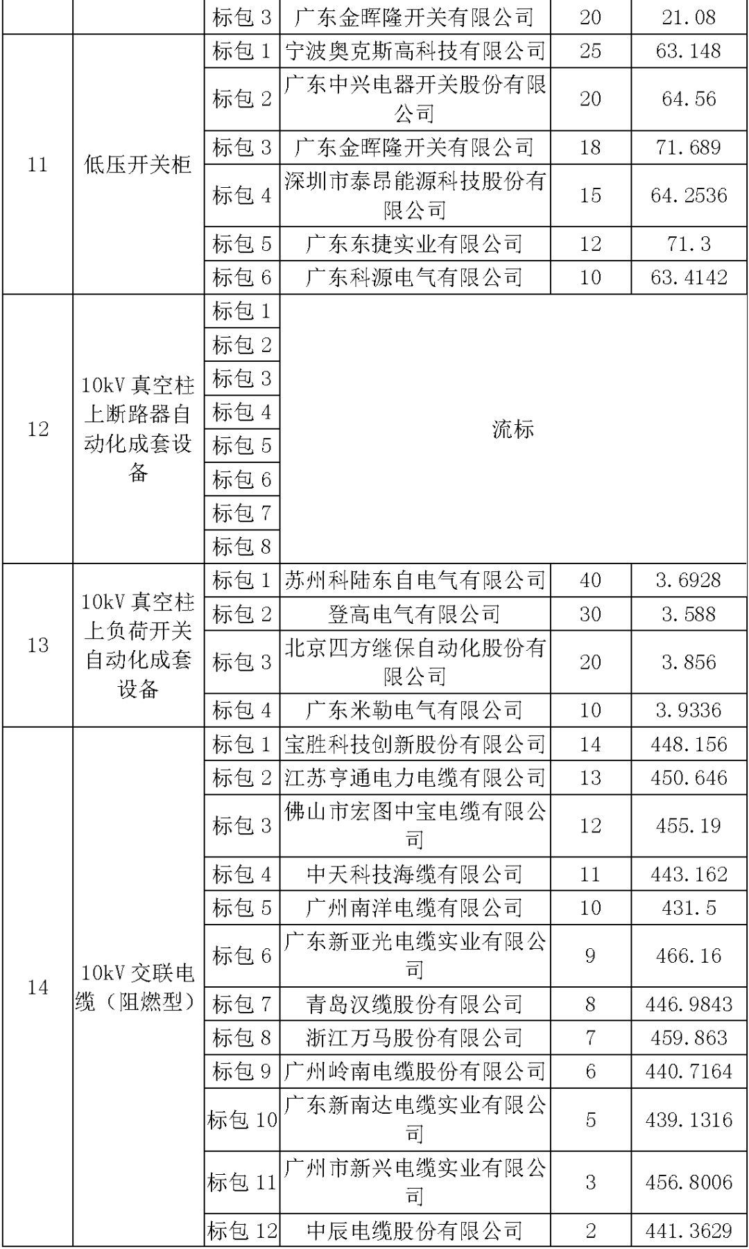 江蘇省第一批省級招標協議中19年為國家電網，廣東省19年為10kV配電變壓器、箱式變壓器，開關柜茂名35kV拆除高壓開關19年為南方電網