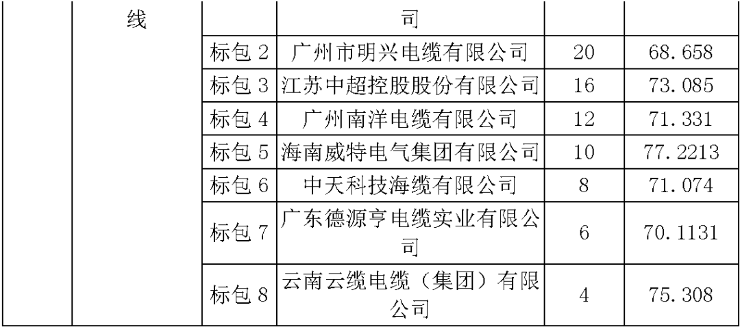 江蘇省第一批省級招標協議中19年為國家電網，廣東省19年為10kV配電變壓器、箱式變壓器，開關柜茂名35kV拆除高壓開關19年為南方電網