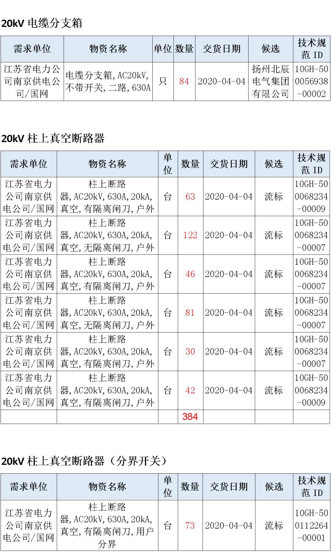 江蘇省第一批省級招標協議中19年為國家電網，廣東省19年為10kV配電變壓器、箱式變壓器，開關柜茂名35kV拆除高壓開關19年為南方電網