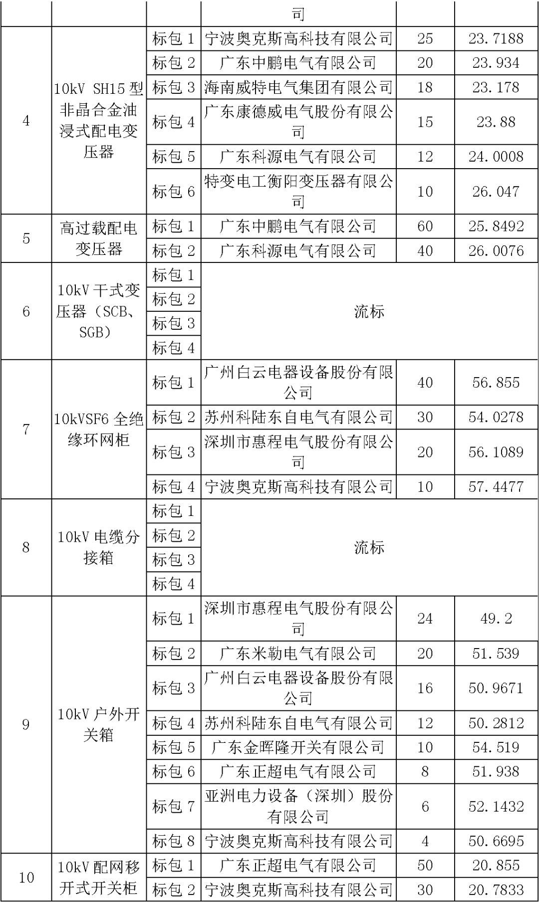 江蘇省第一批省級招標協議中19年為國家電網，廣東省19年為10kV配電變壓器、箱式變壓器，開關柜茂名35kV拆除高壓開關19年為南方電網