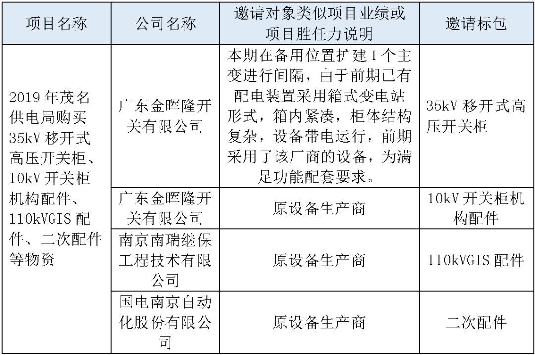 江蘇省第一批省級招標協議中19年為國家電網，廣東省19年為10kV配電變壓器、箱式變壓器，開關柜茂名35kV拆除高壓開關19年為南方電網