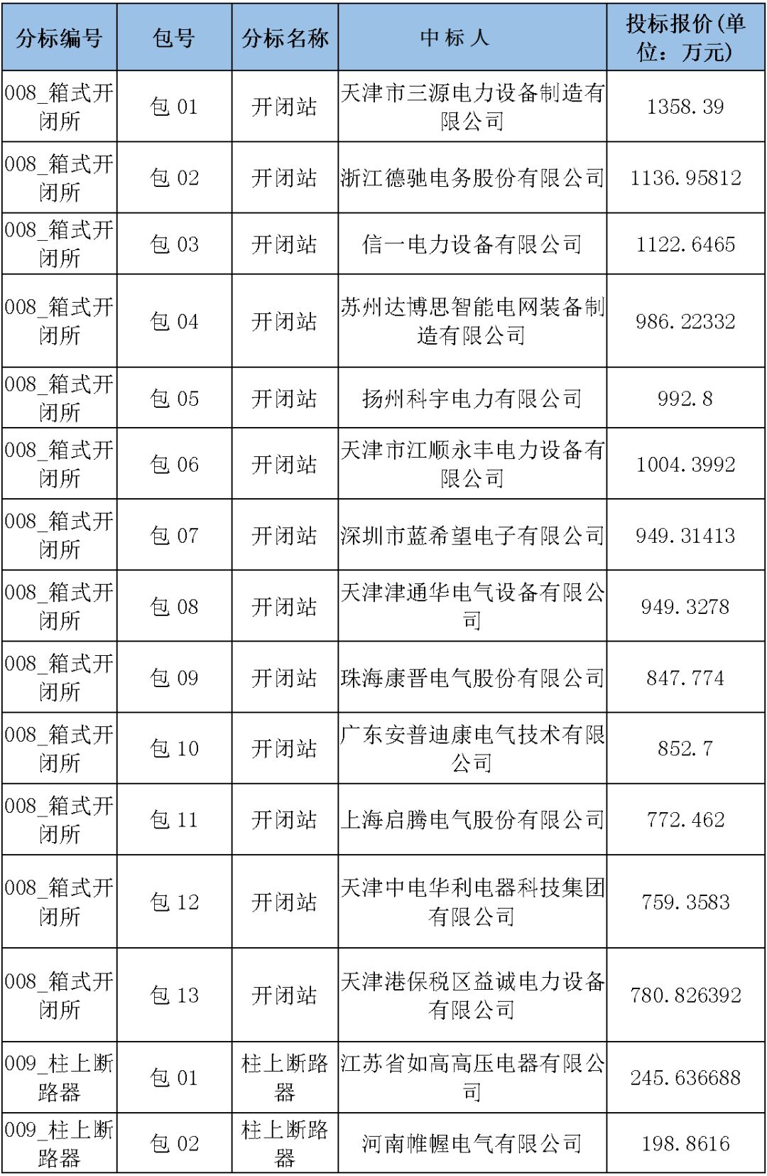 國(guó)家電網(wǎng)輸變電工程，19年第三次改造設(shè)備開(kāi)關(guān)柜2019年海南第一次配電設(shè)備，19年天津第一次擴(kuò)建材料