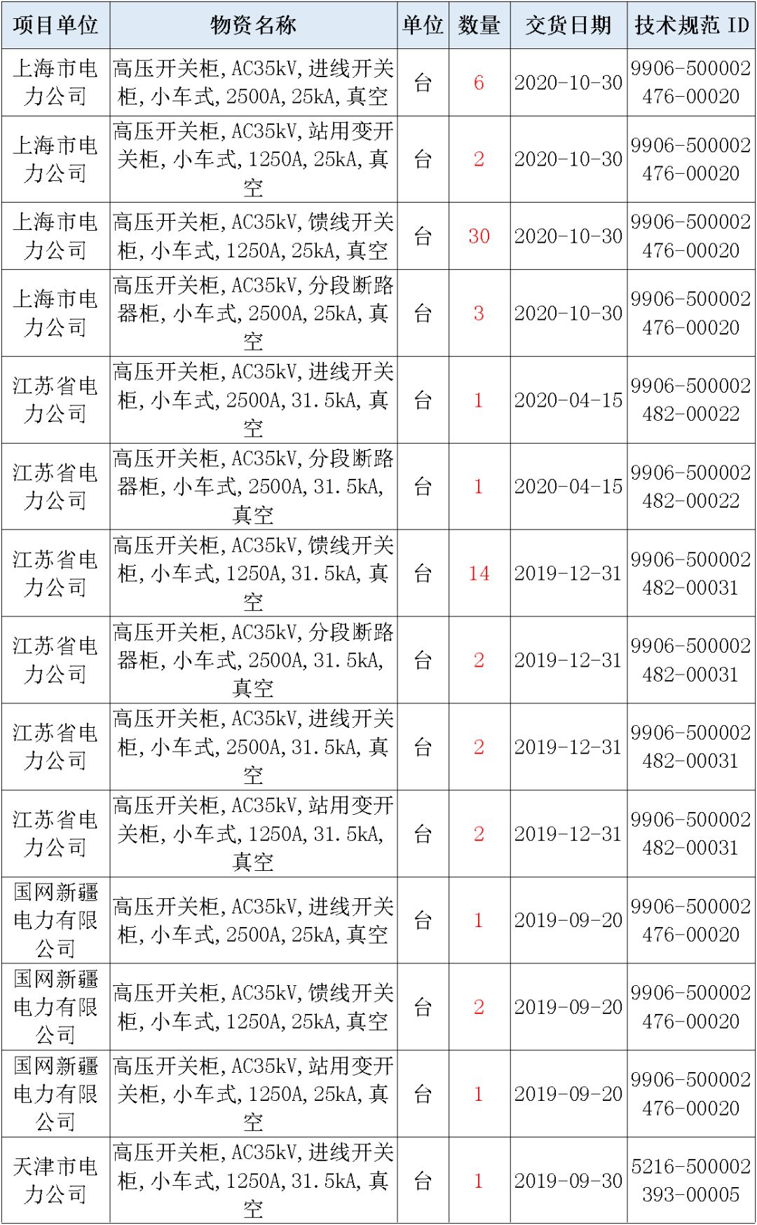 國(guó)家電網(wǎng)輸變電工程，19年第三次改造設(shè)備開(kāi)關(guān)柜2019年海南第一次配電設(shè)備，19年天津第一次擴(kuò)建材料