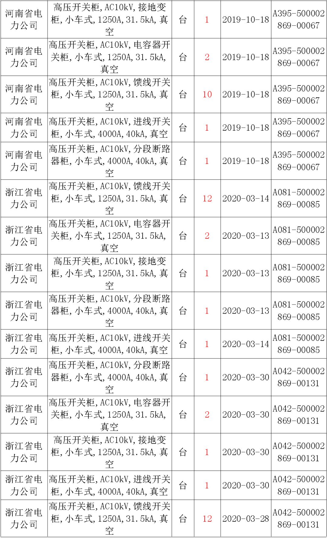 國(guó)家電網(wǎng)輸變電工程，19年第三次改造設(shè)備開(kāi)關(guān)柜2019年海南第一次配電設(shè)備，19年天津第一次擴(kuò)建材料