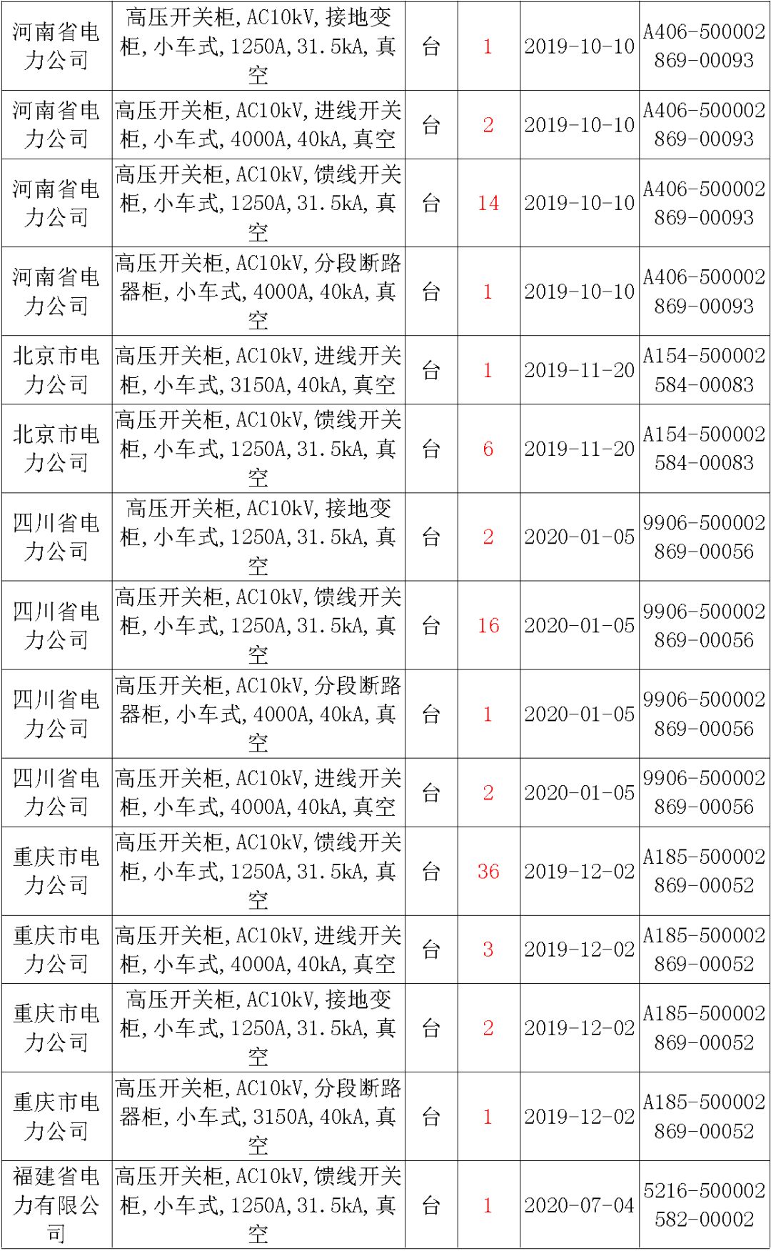 國(guó)家電網(wǎng)輸變電工程，19年第三次改造設(shè)備開(kāi)關(guān)柜2019年海南第一次配電設(shè)備，19年天津第一次擴(kuò)建材料