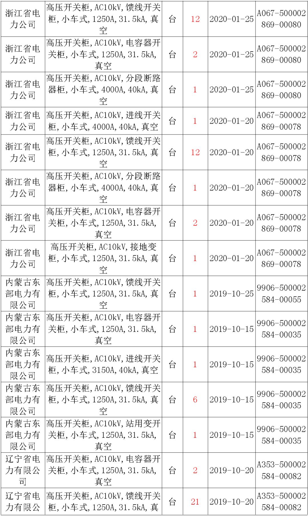 國(guó)家電網(wǎng)輸變電工程，19年第三次改造設(shè)備開(kāi)關(guān)柜2019年海南第一次配電設(shè)備，19年天津第一次擴(kuò)建材料