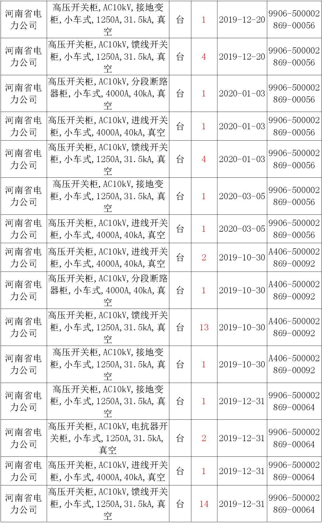 國(guó)家電網(wǎng)輸變電工程，19年第三次改造設(shè)備開(kāi)關(guān)柜2019年海南第一次配電設(shè)備，19年天津第一次擴(kuò)建材料