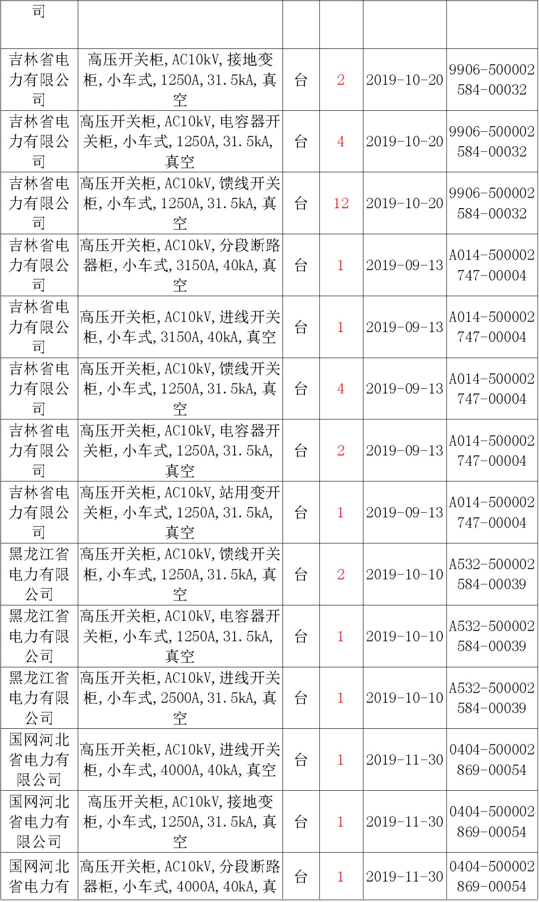 國(guó)家電網(wǎng)輸變電工程，19年第三次改造設(shè)備開(kāi)關(guān)柜2019年海南第一次配電設(shè)備，19年天津第一次擴(kuò)建材料