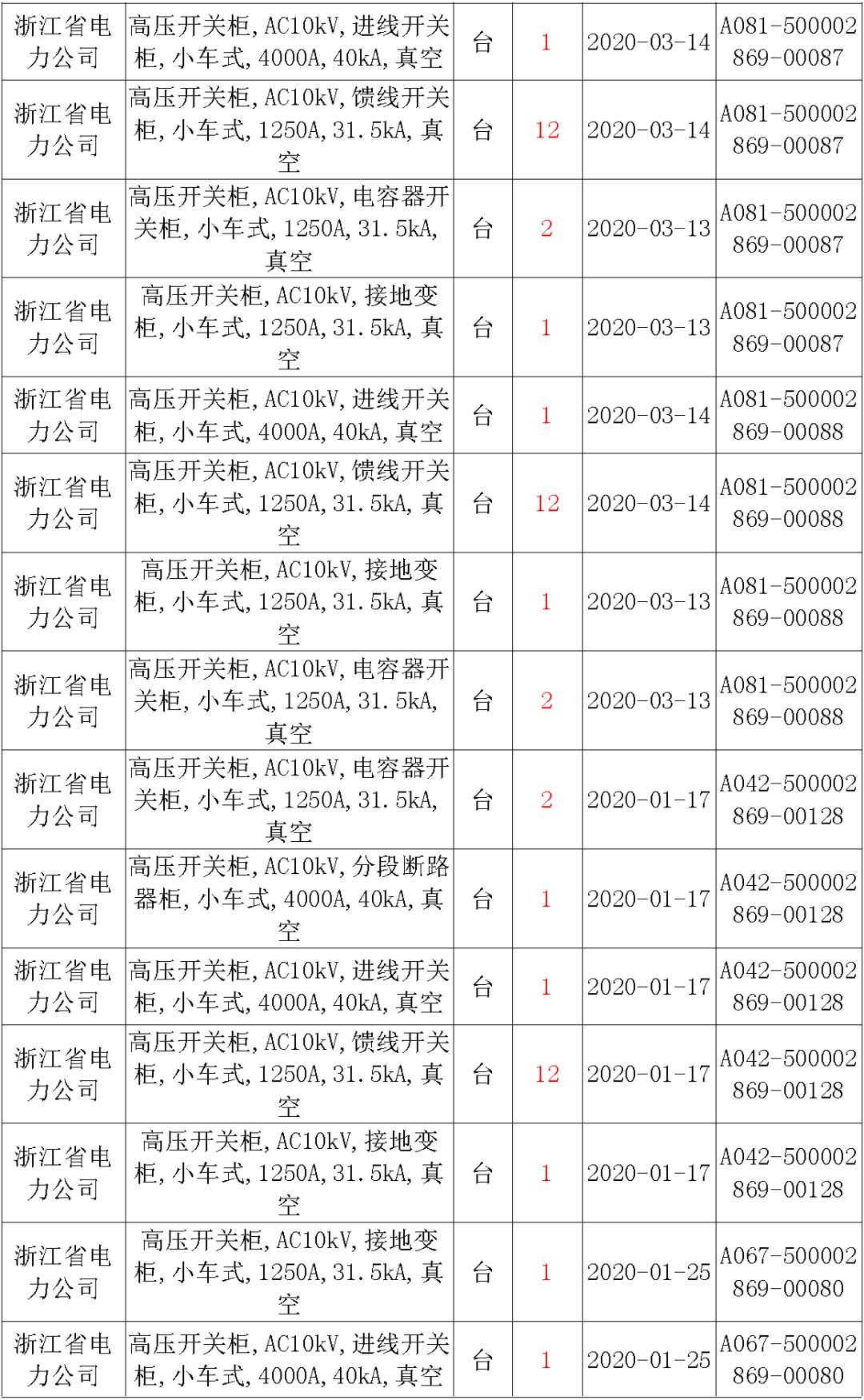 國(guó)家電網(wǎng)輸變電工程，19年第三次改造設(shè)備開(kāi)關(guān)柜2019年海南第一次配電設(shè)備，19年天津第一次擴(kuò)建材料