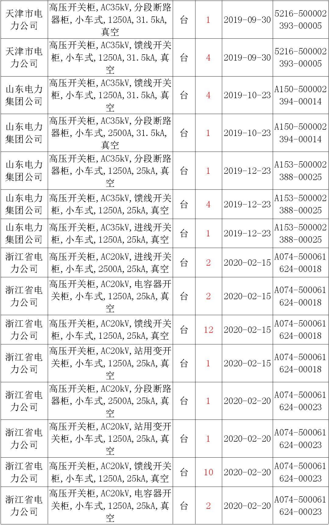 國(guó)家電網(wǎng)輸變電工程，19年第三次改造設(shè)備開(kāi)關(guān)柜2019年海南第一次配電設(shè)備，19年天津第一次擴(kuò)建材料