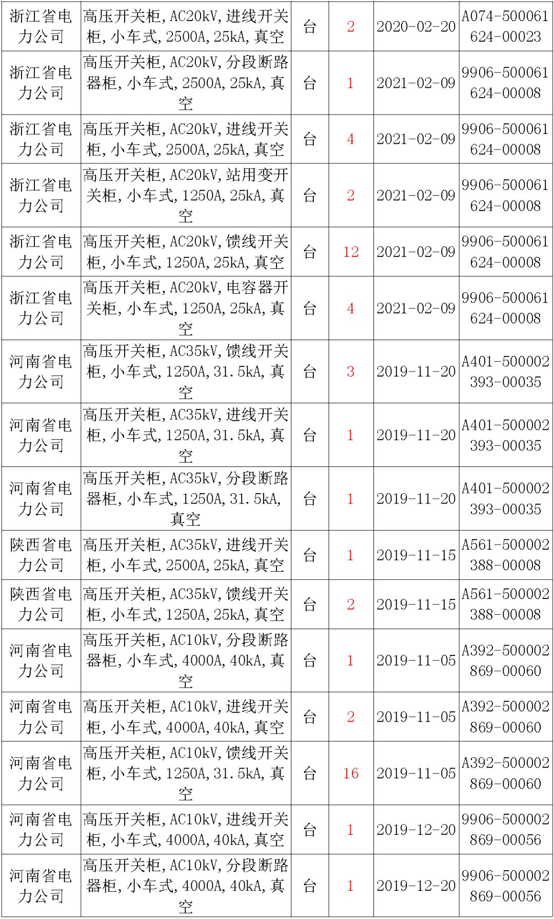 國(guó)家電網(wǎng)輸變電工程，19年第三次改造設(shè)備開(kāi)關(guān)柜2019年海南第一次配電設(shè)備，19年天津第一次擴(kuò)建材料