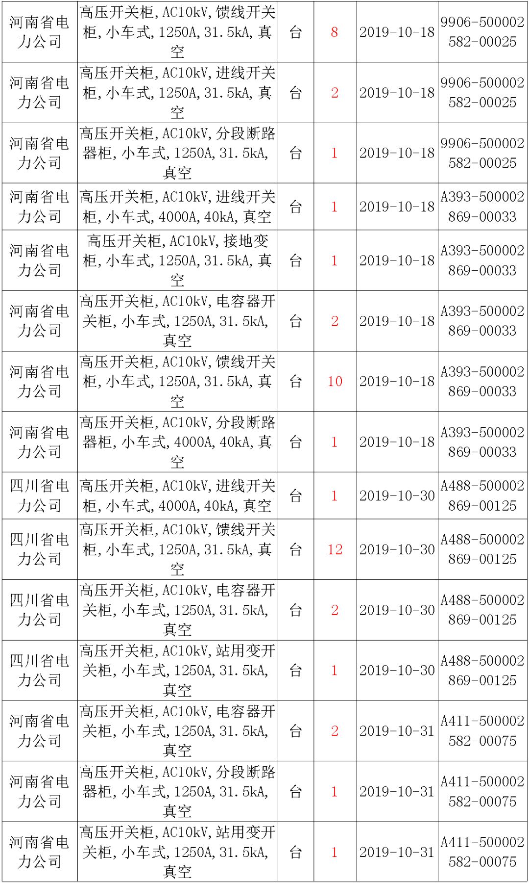 國(guó)家電網(wǎng)輸變電工程，19年第三次改造設(shè)備開(kāi)關(guān)柜2019年海南第一次配電設(shè)備，19年天津第一次擴(kuò)建材料