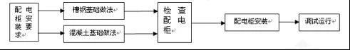 建筑電氣配電柜安裝標準和規范，值得一看